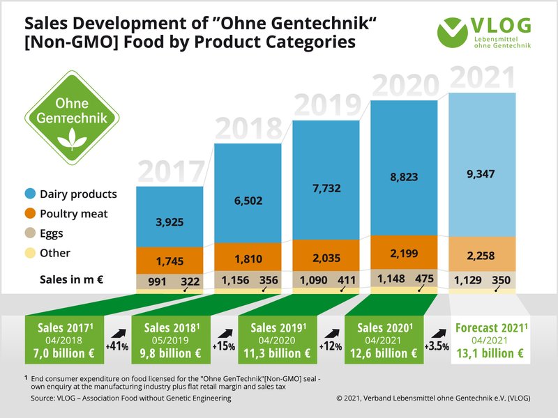 verband lebensmittel ohne gentechnik