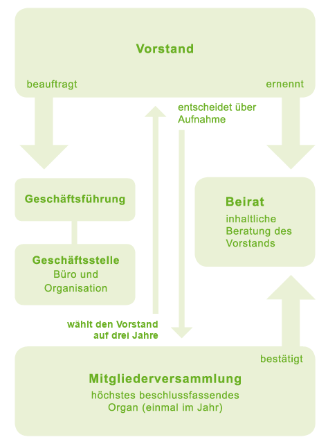 https://www.ohnegentechnik.org/fileadmin/user_upload/05_ueber_uns/Organisation/VLOG_Organigramm.png