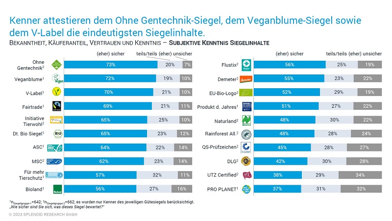 Ohne GenTechnik“ ist das eindeutigste Food-Siegel – und soll es bleiben!:  VLOG - Verband Lebensmittel ohne Gentechnik e.V.